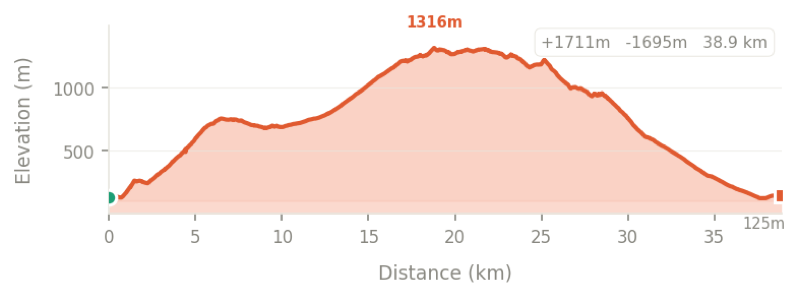 Altitude profile